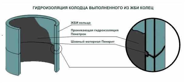 Особенности замазки швов в разных типах колодцев