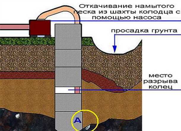 Закрыть или оградить колодец, чтобы предотвратить повторное попадание плывуна