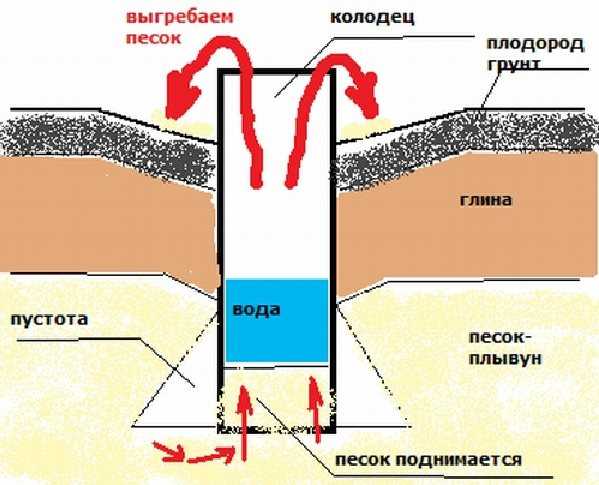 Что делать если в колодце плывун