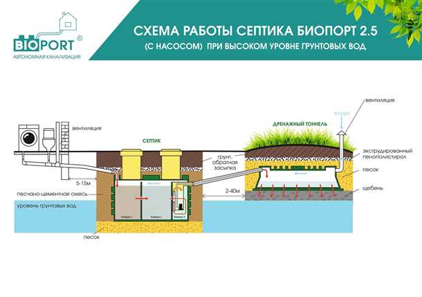 Отличия дачной канализации от городской