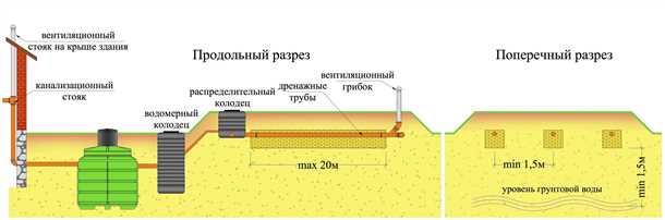 Дачная канализация и экологическая безопасность