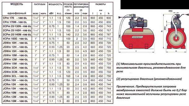 Виды насосных станций