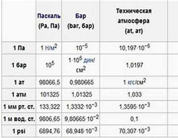 Значение давления воды