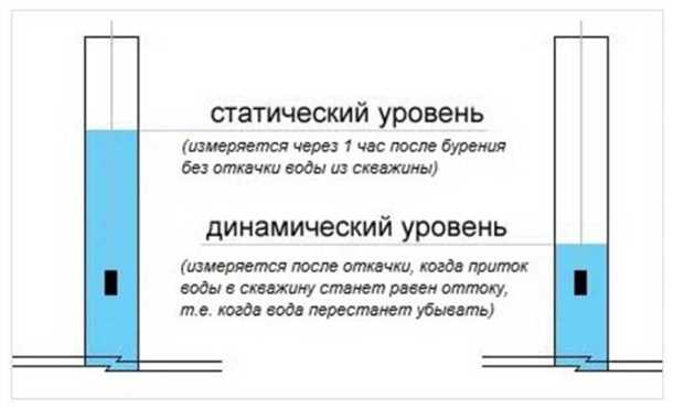Виды дебета скважины