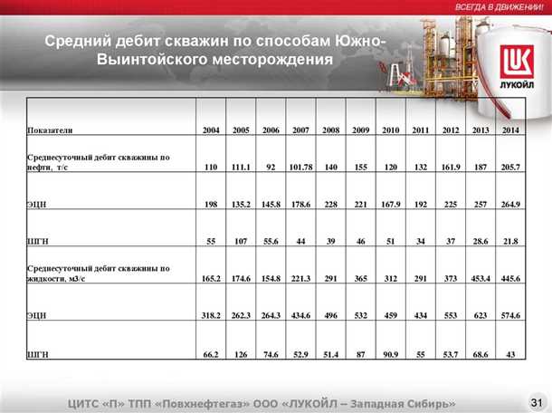 Значение дебета скважины