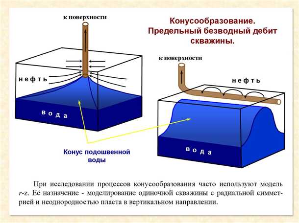 Структурное разрушение пласта