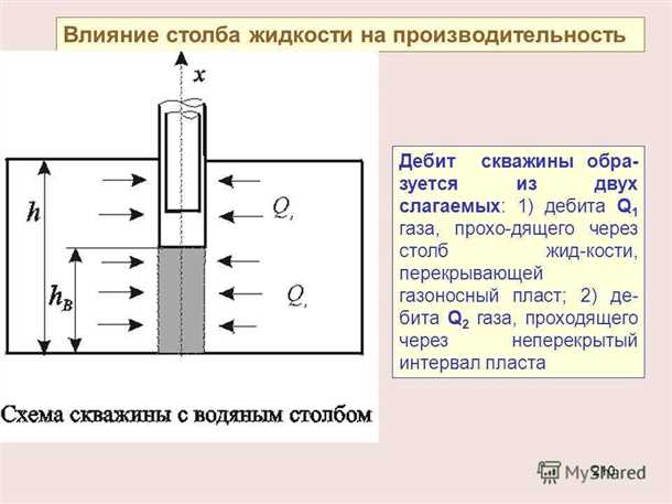 Значение дебита скважины