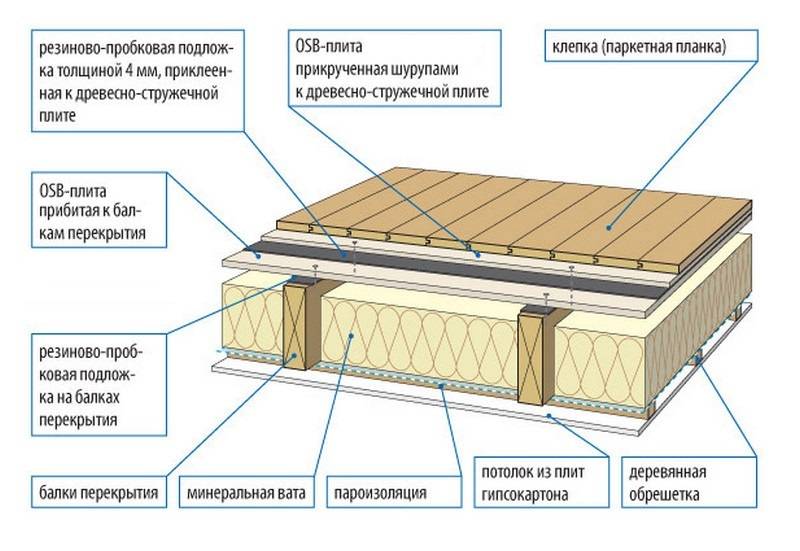 Деревянное перекрытие