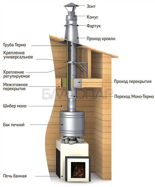 Основные комплектующие дымоходов для камина из нержавеющей стали