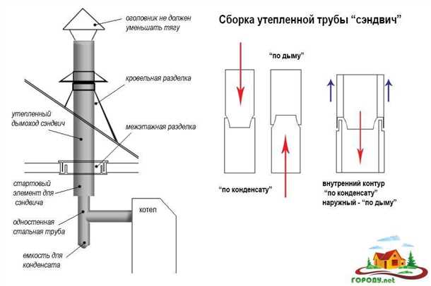 Что делать, если дымоход испортился или требует ремонта