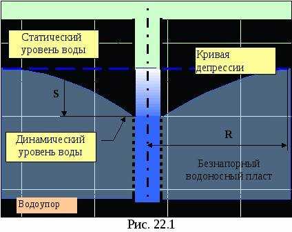 3. Расположение относительно природных водоносных горизонтов