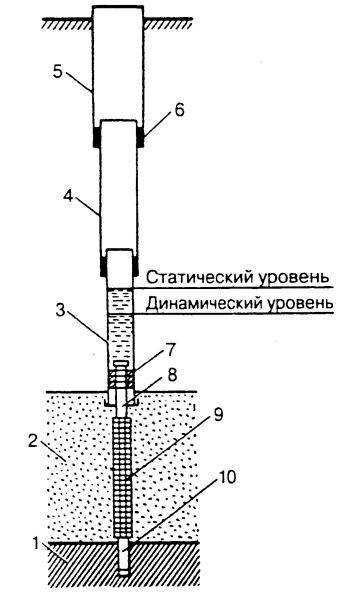 Факторы, влияющие на динамический уровень воды в скважине
