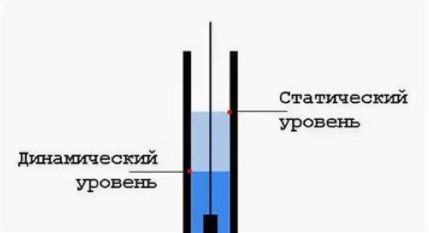 Динамический уровень воды в скважине