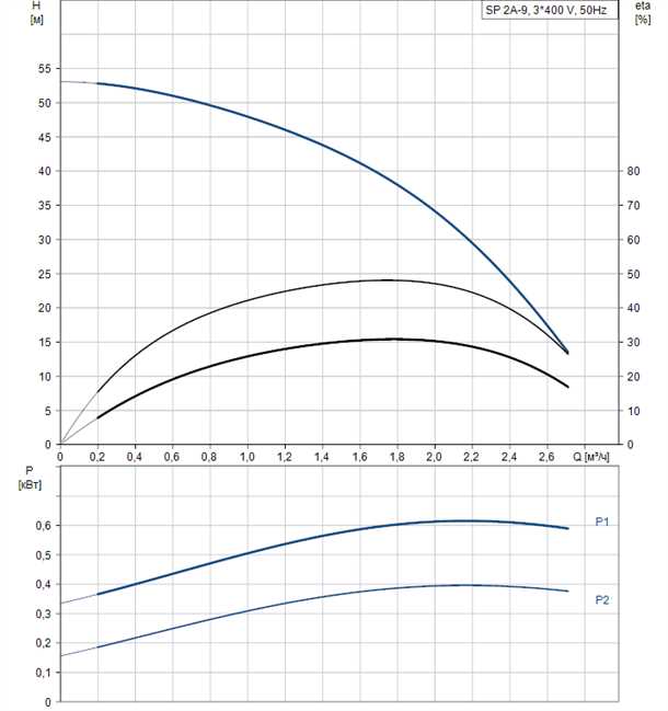 Сравнение насосов Grundfos с конкурентами
