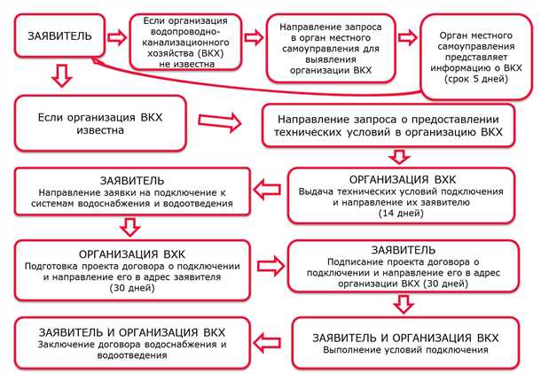 Законодательство по водоснабжению
