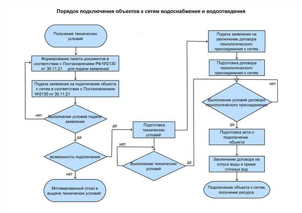 Документы по водоснабжению и водоотведению