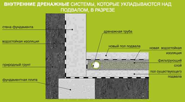 Подготовка к дренажу подвала