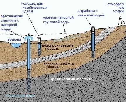 2. Расстояние от зданий и деревьев