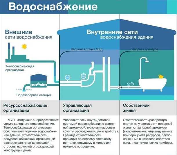 Требования безопасности в эксплуатации системы водоснабжения и водоотведения