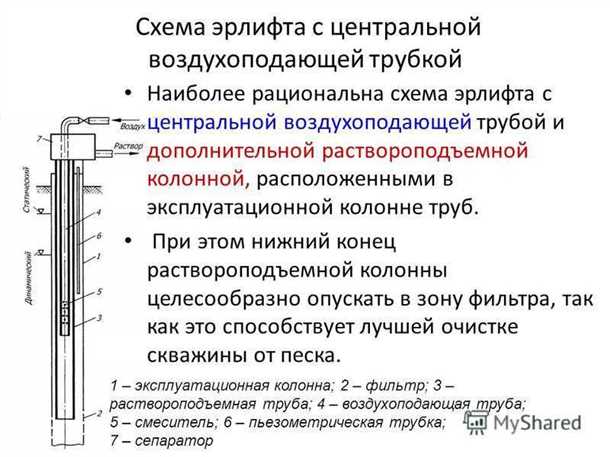 Увеличение продолжительности жизни скважины с помощью эрлифта Скважина Skvazhina