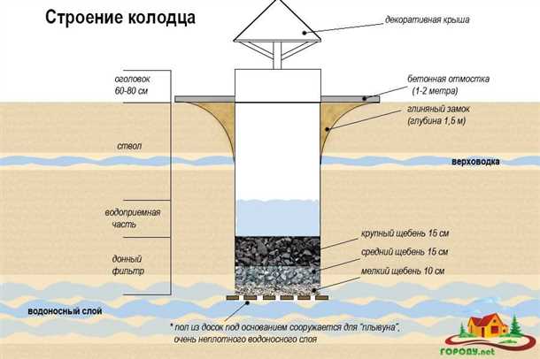 Водоснабжение для колодца