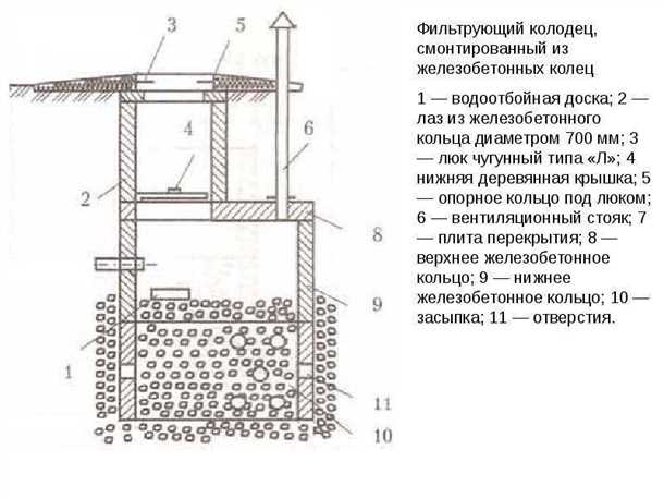 2. Установка колодца