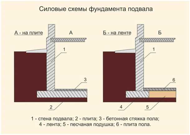 Фундамент под цокольный этаж Фундамент под цокольный этаж