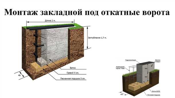 Выбор типа фундамента