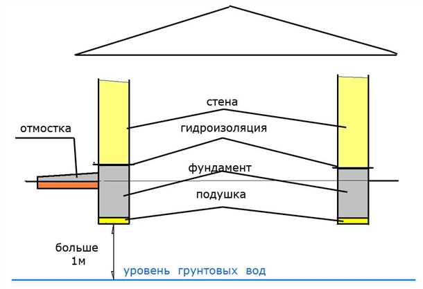 Описание фундамента погреба
