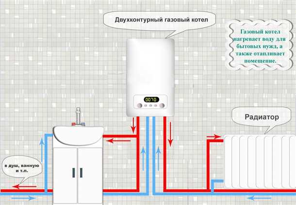 Установка газового котла
