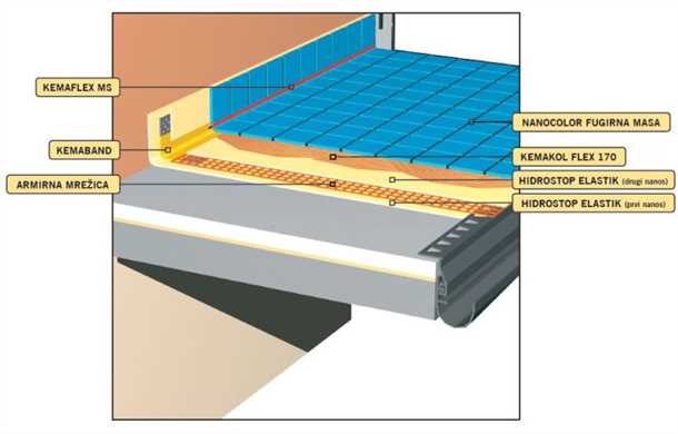 Преимущества битумной гидроизоляции