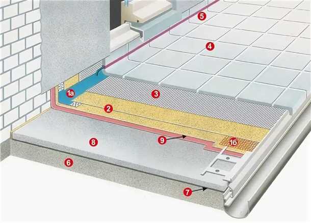 Выбор материалов для гидроизоляции