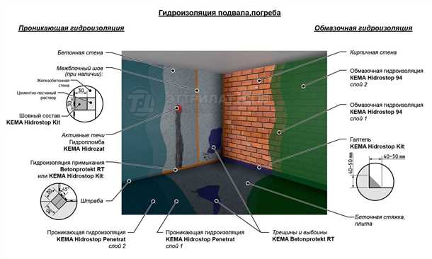 Преимущества профессиональной гидроизоляции