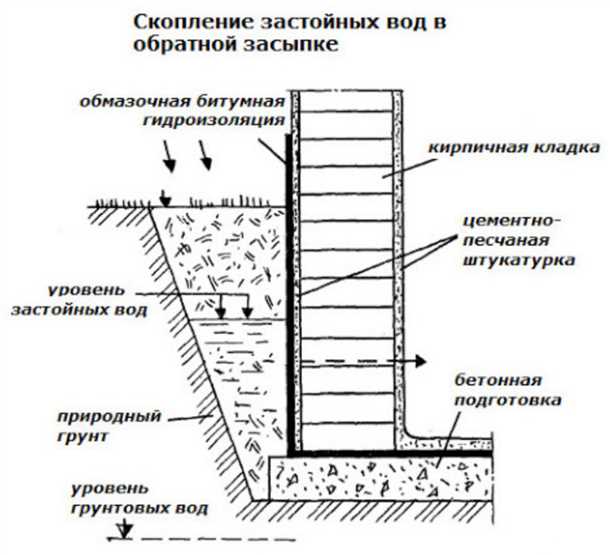 Виды гидроизоляции