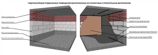 Гидроизоляция от грунтовых вод: описание и характеристики