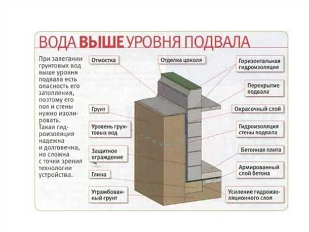Рекомендации по уходу за гидроизолированным погребом