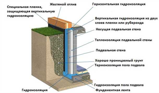 4. Предотвращение протечек: