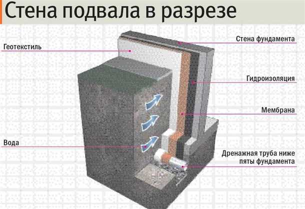 Гидроизоляция стен подвала Гидроизоляция стен подвала
