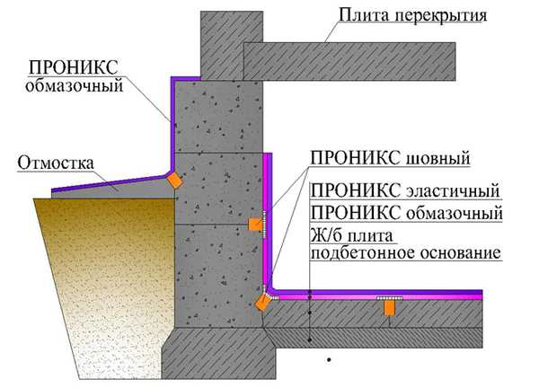 Защита от проникновения влаги
