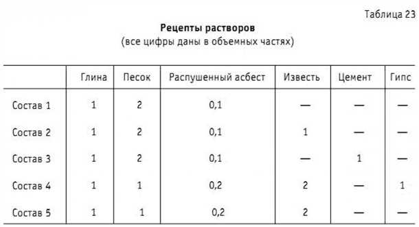 Глиняный раствор для штукатурки печи