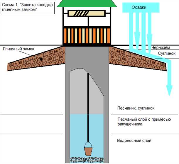 Уникальные особенности глиняного замка