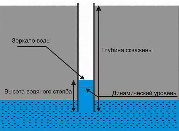 Регулировка глубины погружения насоса