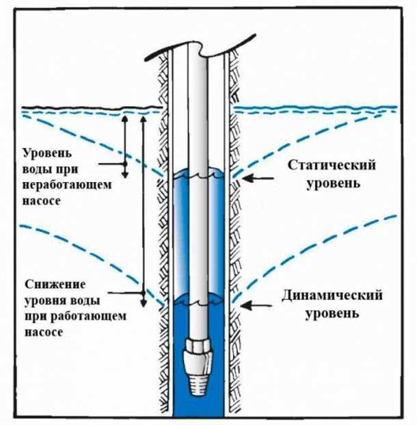Способы регулировки глубины погружения насоса