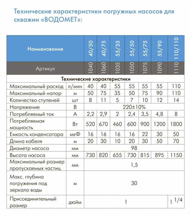 Глубинные насосы для скважин технические характеристики
