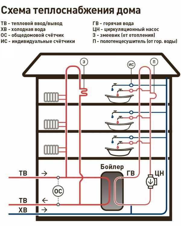Компоненты системы горячего водоснабжения