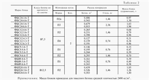 Внедрение ГОСТ в строительство