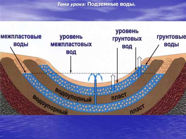 Формирование грунтовых подземных вод