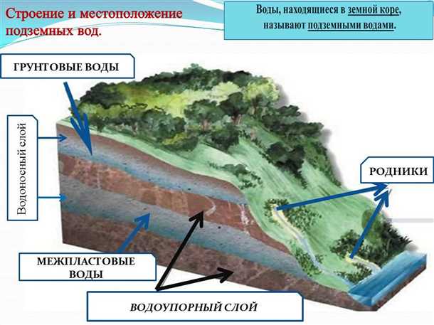 Характеристики грунтовых вод