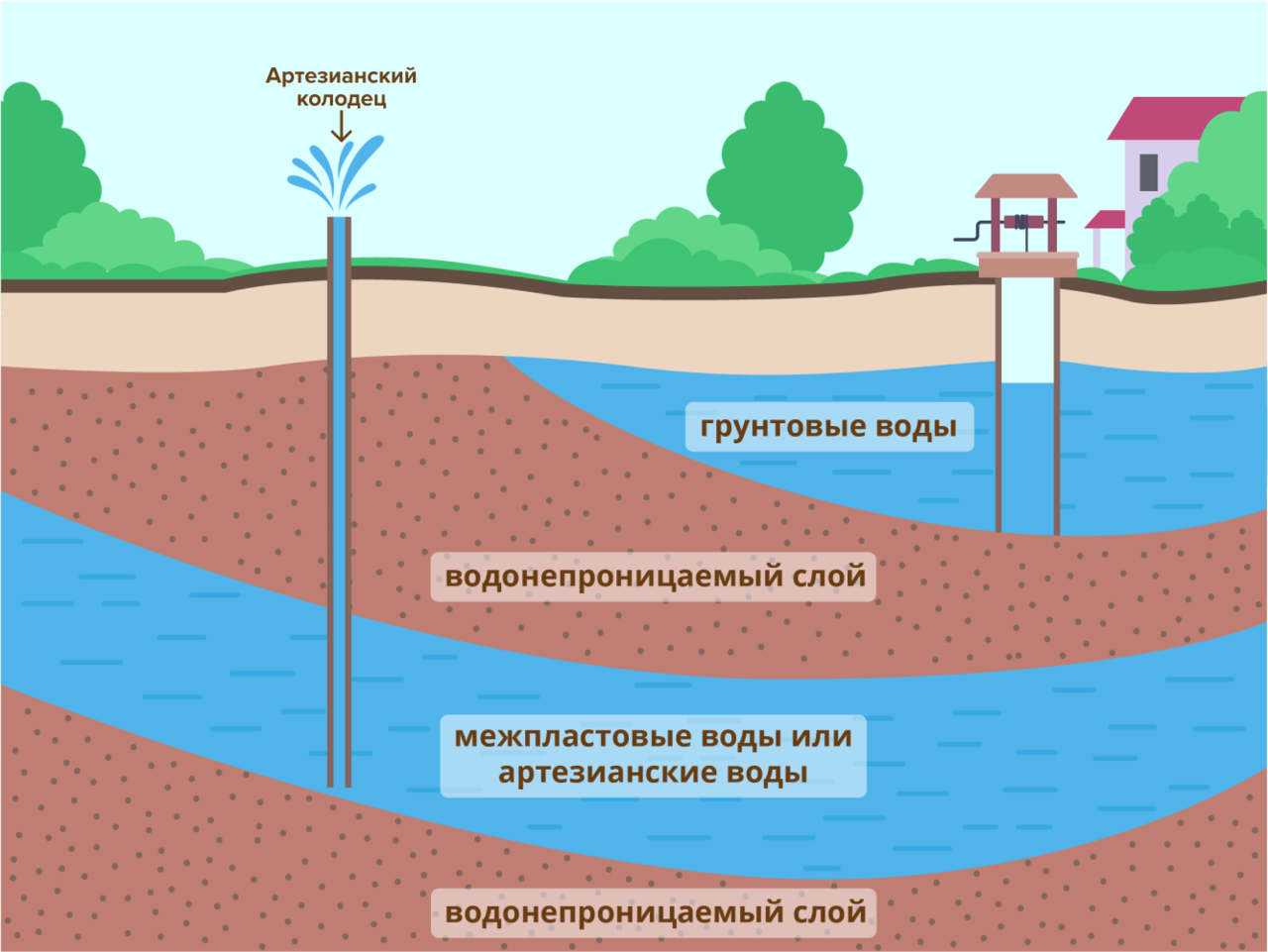 Роль грунтовых подземных вод