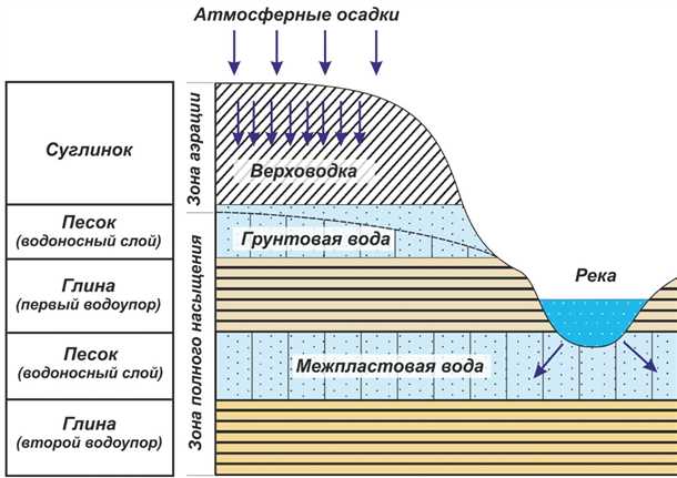Основные параметры качества грунтовых вод: